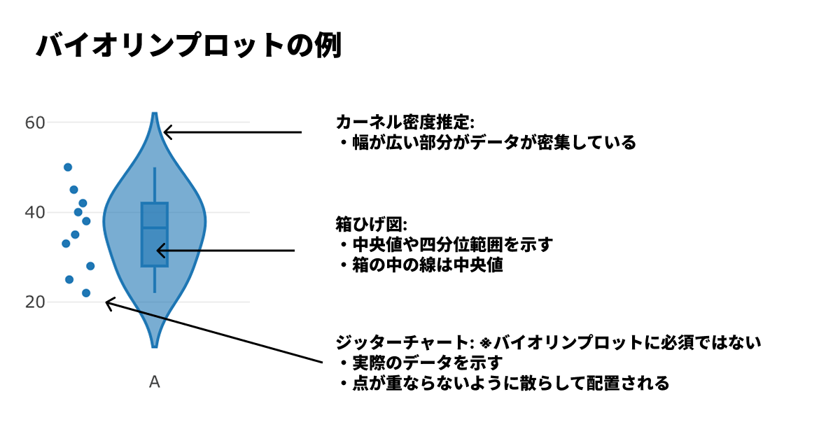 バイオリンプロットの解説
